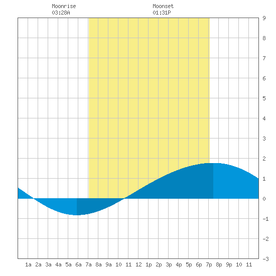 Waveland tide chart for Thursday, March 16, 2023