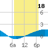 Waveland tide chart for Saturday, March 18, 2023