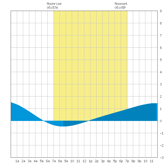 Waveland tide chart for Sunday, March 19, 2023