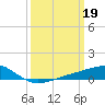 Waveland tide chart for Sunday, March 19, 2023