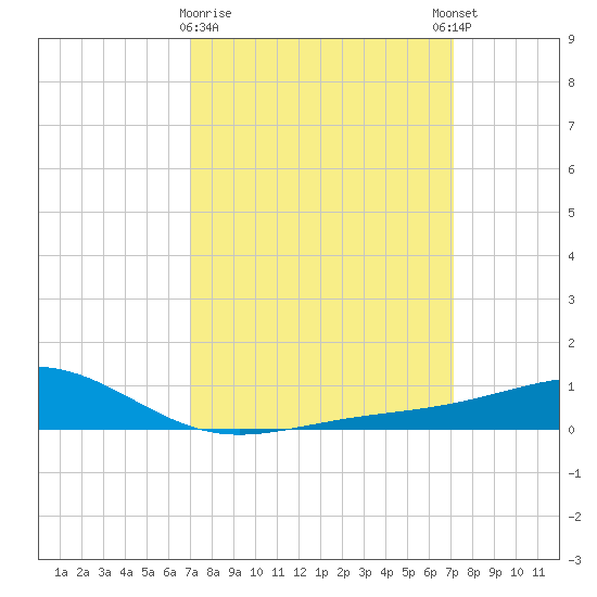Waveland tide chart for Monday, March 20, 2023