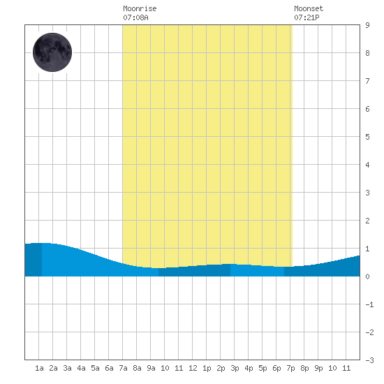 Waveland tide chart for Tuesday, March 21, 2023