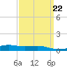 Waveland tide chart for Wednesday, March 22, 2023