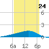 Waveland tide chart for Friday, March 24, 2023