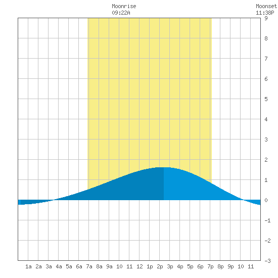 Waveland tide chart for Saturday, March 25, 2023