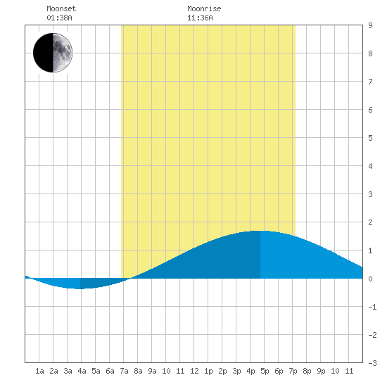 Waveland tide chart for Tuesday, March 28, 2023