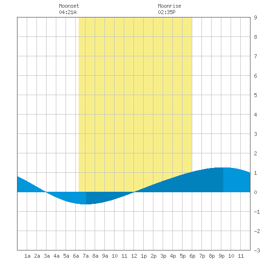 Waveland tide chart for Friday, March 3, 2023
