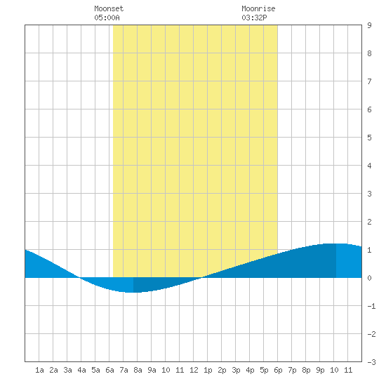 Waveland tide chart for Saturday, March 4, 2023