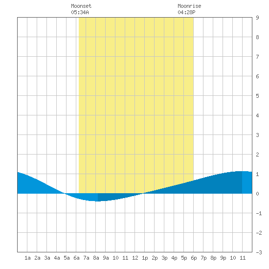 Waveland tide chart for Sunday, March 5, 2023
