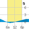 Waveland tide chart for Sunday, March 5, 2023