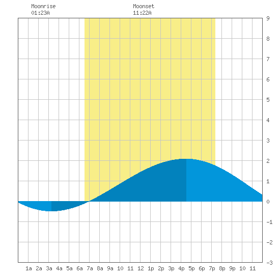 Waveland tide chart for Wednesday, April 12, 2023