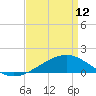 Waveland tide chart for Wednesday, April 12, 2023
