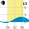 Waveland tide chart for Thursday, April 13, 2023