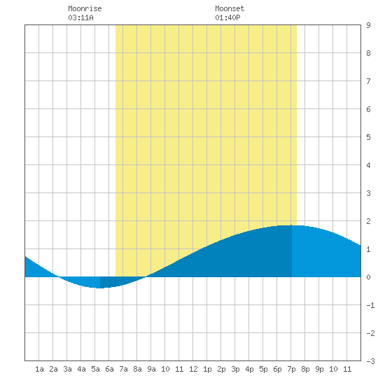 Waveland tide chart for Friday, April 14, 2023