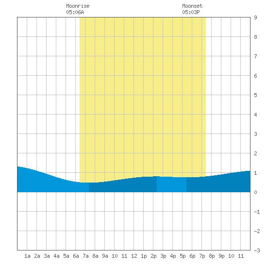Waveland tide chart for Monday, April 17, 2023