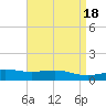 Waveland tide chart for Tuesday, April 18, 2023