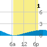 Waveland tide chart for Saturday, April 1, 2023