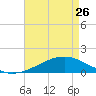 Waveland tide chart for Wednesday, April 26, 2023