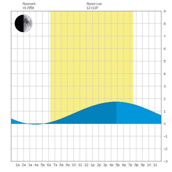 Waveland tide chart for Thursday, April 27, 2023