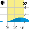 Waveland tide chart for Thursday, April 27, 2023