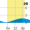Waveland tide chart for Friday, April 28, 2023
