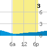 Waveland tide chart for Monday, April 3, 2023