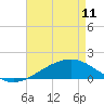 Waveland tide chart for Thursday, May 11, 2023