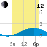 Waveland tide chart for Friday, May 12, 2023