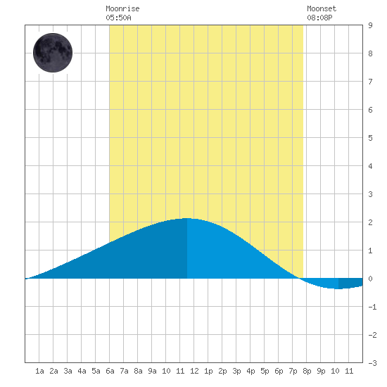 Waveland tide chart for Friday, May 19, 2023