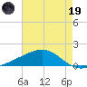 Waveland tide chart for Friday, May 19, 2023
