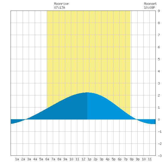 Waveland tide chart for Sunday, May 21, 2023