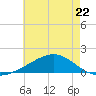Waveland tide chart for Monday, May 22, 2023