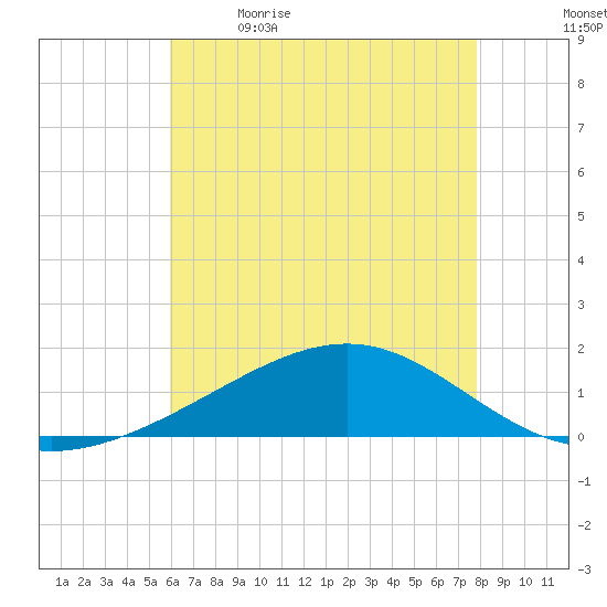 Waveland tide chart for Tuesday, May 23, 2023
