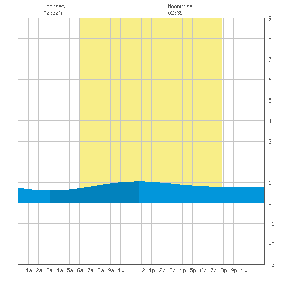 Waveland tide chart for Monday, May 29, 2023