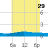Waveland tide chart for Monday, May 29, 2023