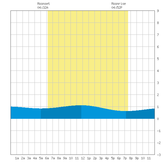 Waveland tide chart for Tuesday, May 2, 2023