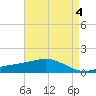 Waveland tide chart for Thursday, May 4, 2023