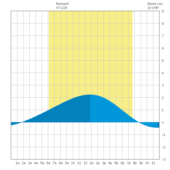 Waveland tide chart for Sunday, May 7, 2023