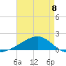 Waveland tide chart for Monday, May 8, 2023