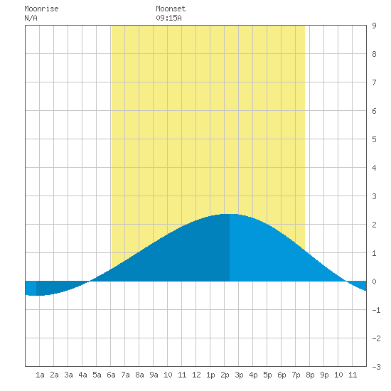 Waveland tide chart for Tuesday, May 9, 2023