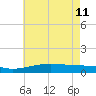 Waveland tide chart for Sunday, June 11, 2023