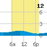 Waveland tide chart for Monday, June 12, 2023