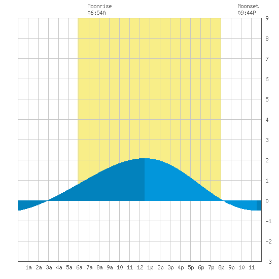 Waveland tide chart for Monday, June 19, 2023