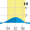 Waveland tide chart for Monday, June 19, 2023
