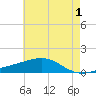 Waveland tide chart for Thursday, June 1, 2023