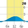 Waveland tide chart for Tuesday, June 20, 2023