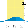 Waveland tide chart for Wednesday, June 21, 2023