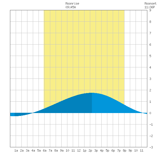 Waveland tide chart for Thursday, June 22, 2023