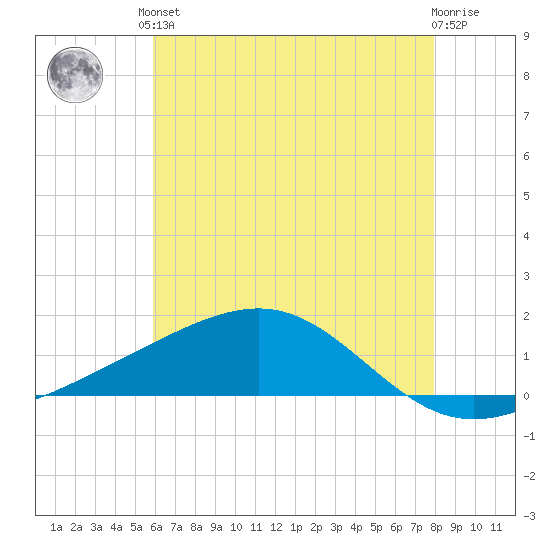 Waveland tide chart for Saturday, June 3, 2023