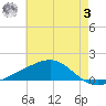 Waveland tide chart for Saturday, June 3, 2023